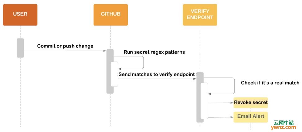 介绍GitHub的秘密扫描计划及加入流程，当前PyPl已经确认加入
