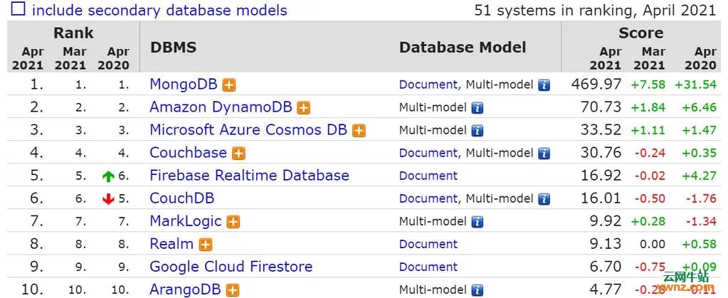 2021年4月10大流行数据库排行榜，Oracle和MySQL下跌明显