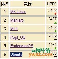 在Linux国际上，Ubuntu正在被Pop!_OS和EndeavourOS抢风头