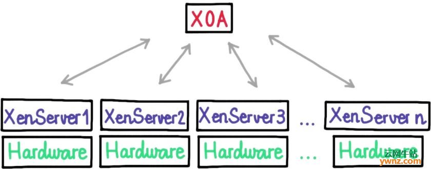 在XenServer/XCP-ng Server上导入XOA（针对Linux服务器）