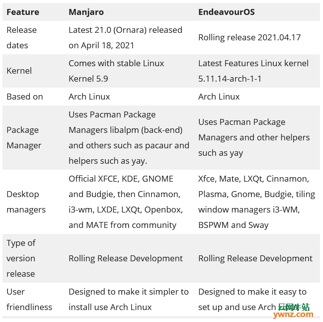 Linux发行版Manjaro和Endeavouros的对比