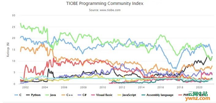 2021年5月全球编程语言排行榜公布，附语言趋势分析