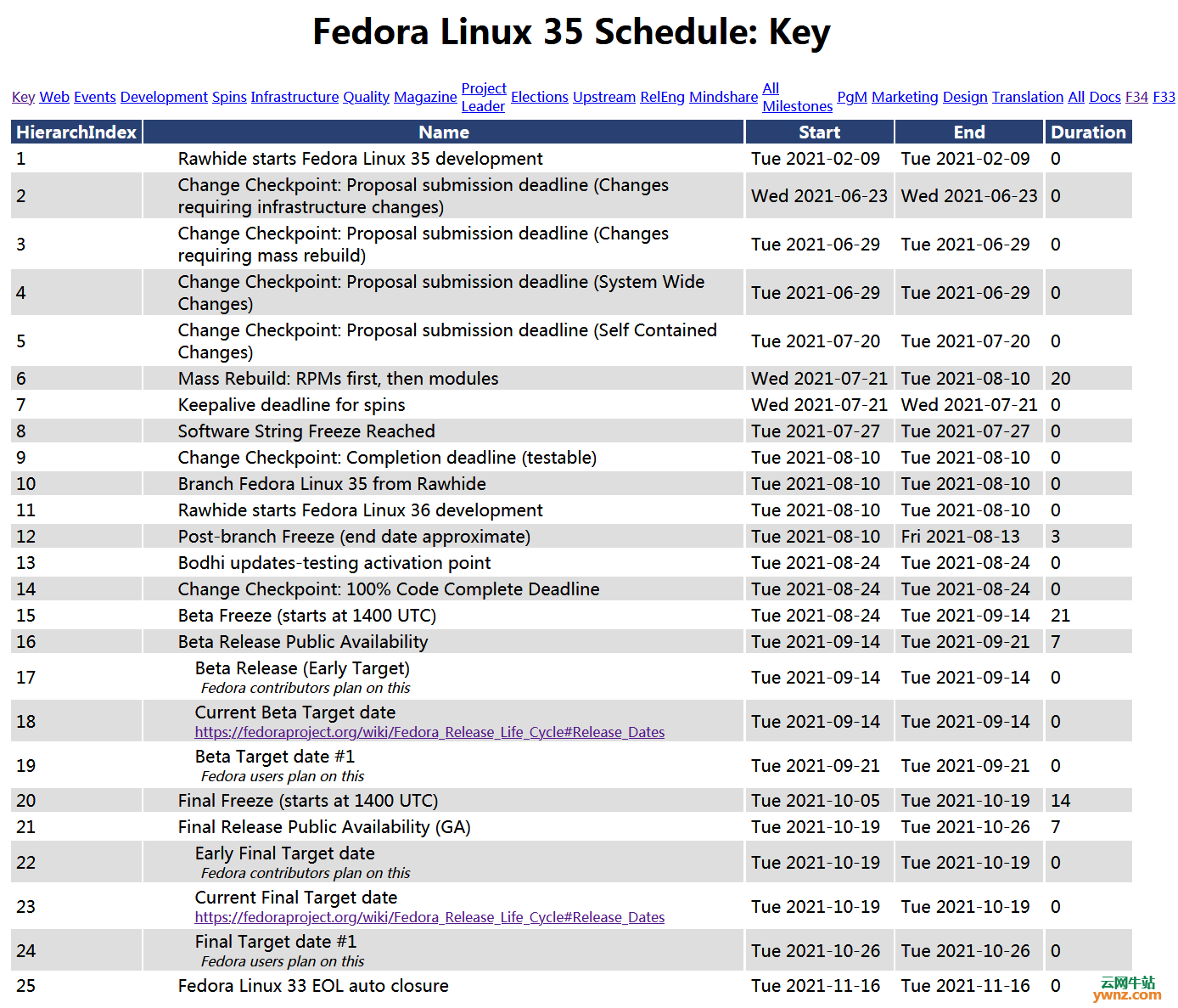 Fedora Linux 35关键时间表公布（来源于Fedora官方）