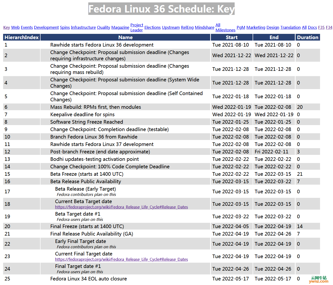 原计划的Fedora Linux 36时间安排列表（来自于Fedora官方）