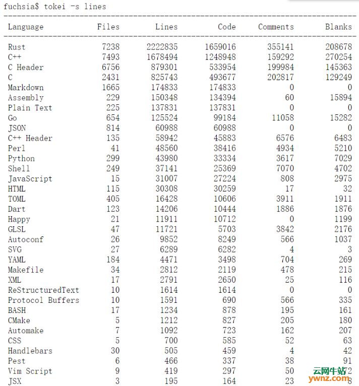 Fuchsia用的编程语言Rust最多，还有C++、C、Go、Python、Dart