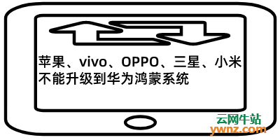 苹果、vivo、OPPO、三星、小米手机能升级到华为鸿蒙系统吗？