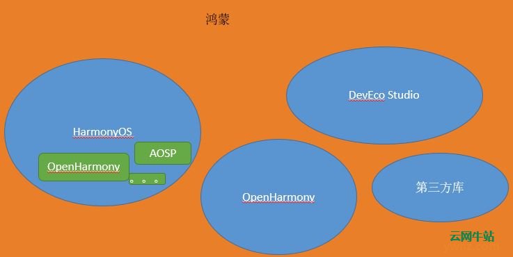如何区分鸿蒙操作系统、OpenHarmony、HarmonyOS，请做解读