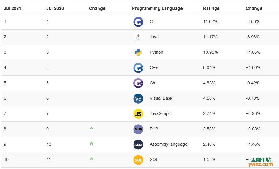 2021年7月编程语言前百名排行榜公布：前三是C、Java和Python
